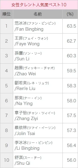 女性タレント人気度ベスト１０