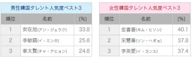 韓国タレント人気度ベスト３