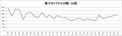 黒子のバスケ(2期) 26話