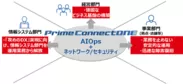NTTPCが提供するAIOpsを活用した「Prime ConnectONE(TM)」