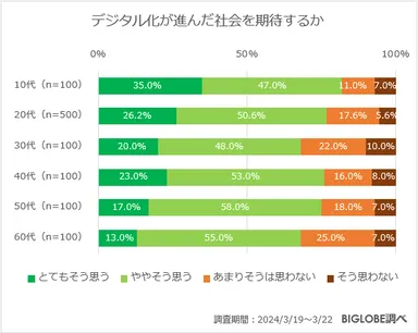 デジタル化が進んだ社会を期待するか