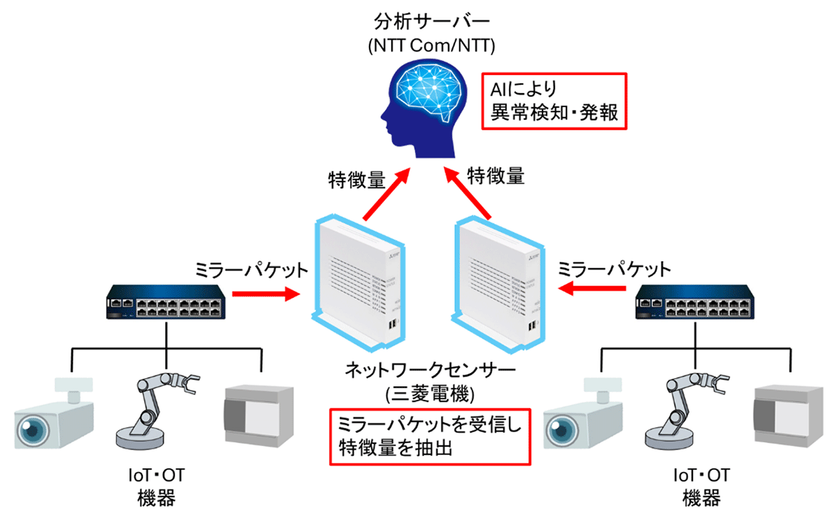 三菱電機とNTT Com、AIを活用した国産による
IoT・OT向けセキュリティソリューションの提供開始