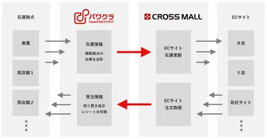 「CROSS MALL」連携イメージ
