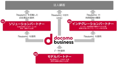 ＜各パートナーの協業イメージ＞