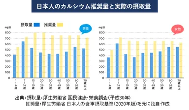 日本人のカルシウム推奨量と実際の摂取量