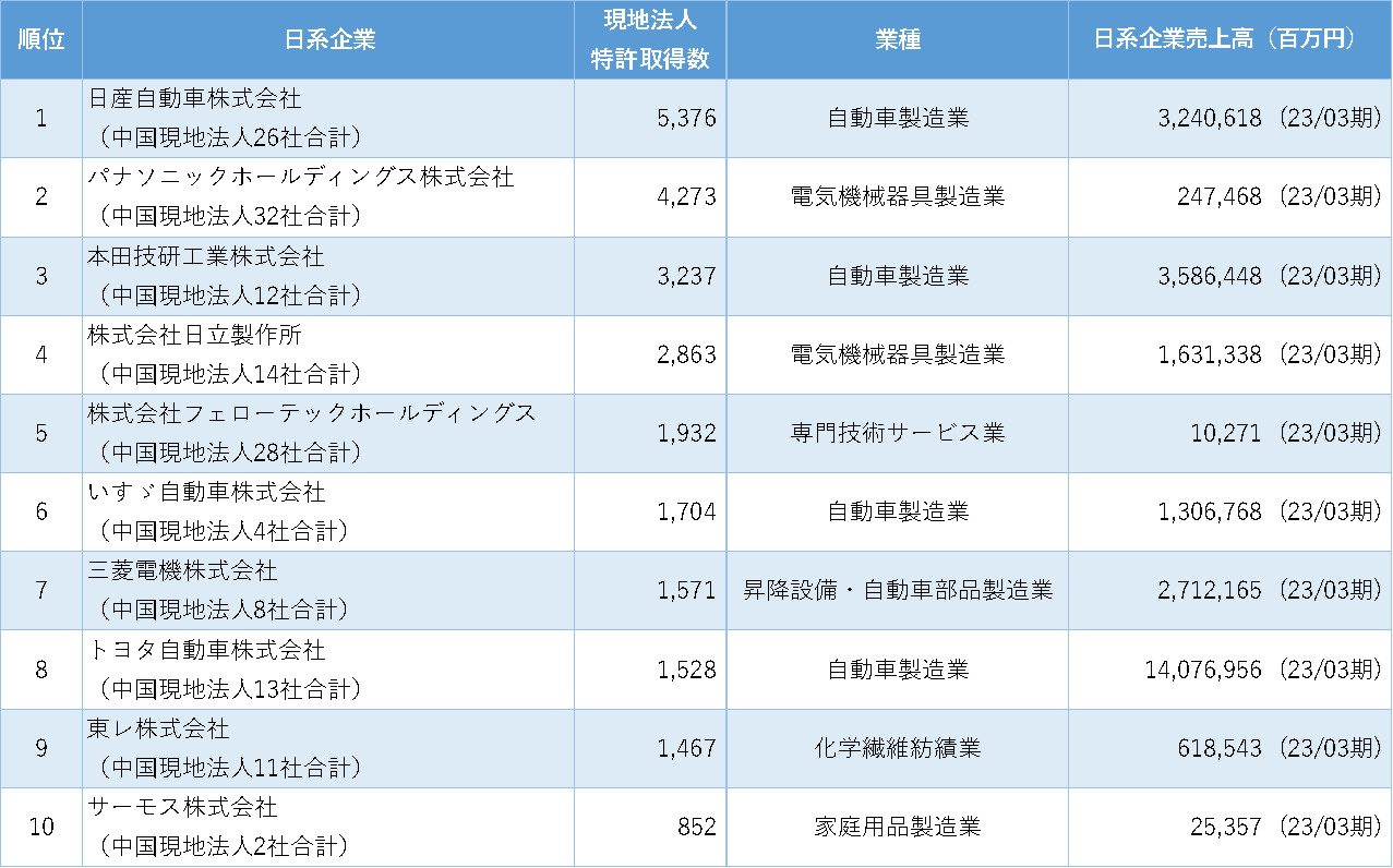 「中国日系企業の特許保有数ランキング」調査結果を発表　
～特許保有数の最多は日産自動車～ – Net24