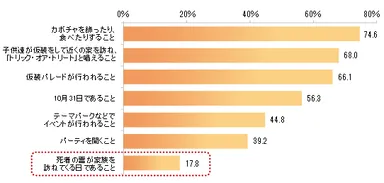 「ハロウィン」について知っていること