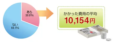 「ハロウィン」のイベントをした経験