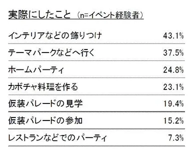 実際にしたこと