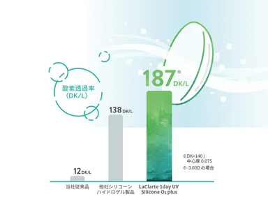 LaClarte 1day UV Silicone O2 plus（特徴１）