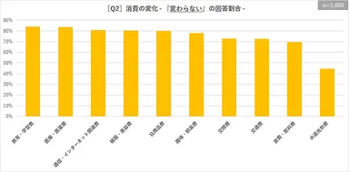 ［Q2］消費の変化 - 『変わらない』の回答割合 -