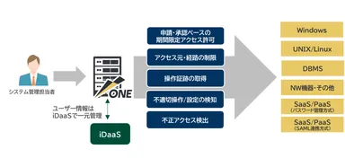 図3. 最新バージョンESS AdminONE V1.3のアクセス制御方法