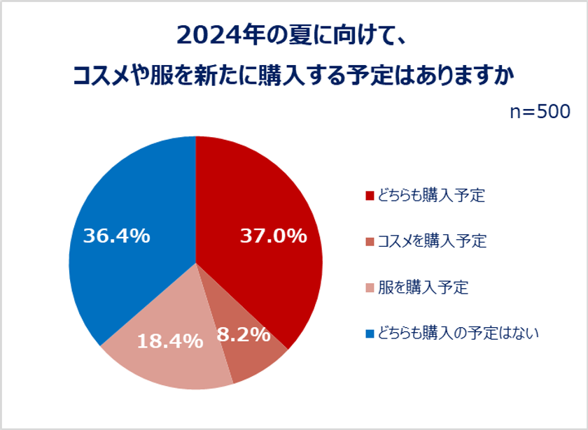 20～30代の働く女性のコスメ＆ファッション事情を大調査！
夏に向けて6割以上がコスメ・服を新たに購入予定。
身支度は「メイクより服が先派」が約7割！
20代約5割、30代約4割が仕事とプライベートでメイクを変える。
新年度、職場環境に変化があった人ほど買い物意欲高め！？