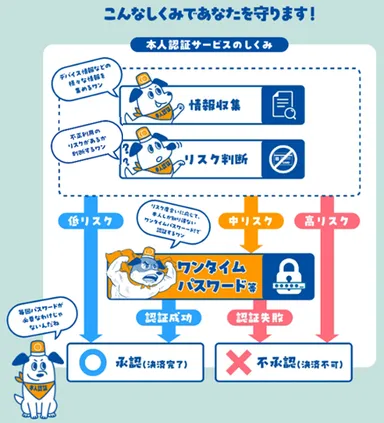 本人認証サービスのしくみ