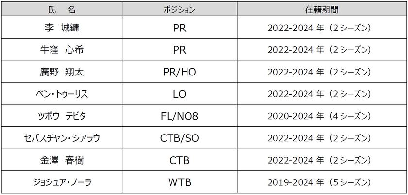花園近鉄ライナーズ 2023-24シーズン　退団選手・スタッフについて