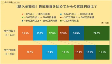【購入金額別】株の累計利益は？