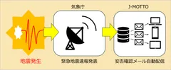 地震発生から自動配信までのフロー