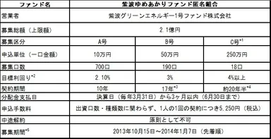 紫波ゆめあかりファンド匿名組合