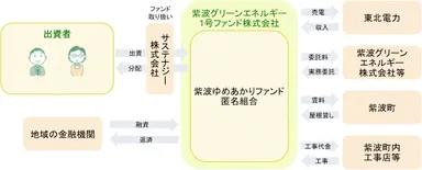 事業スキーム概要