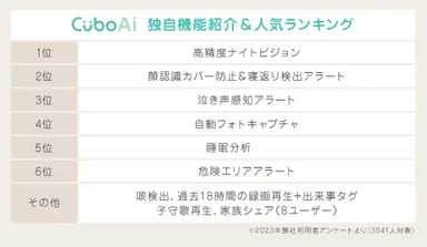 CuboAi人気機能ランキング