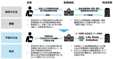 図3：これまでの課題と本取り組みの利点