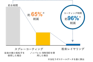 (図2)コーティング時間削減について