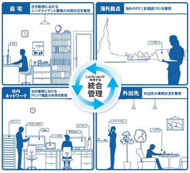 統合管理イメージ図
