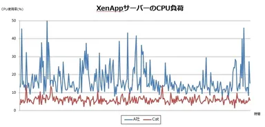 XenAppサーバのCPU負荷
