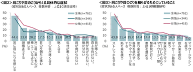 こり対策は自己流が大半を占める