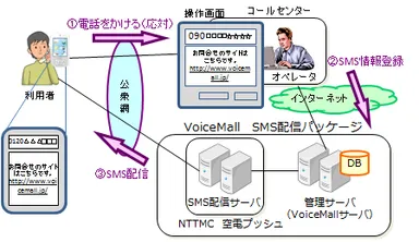 「VoiceMall SMS配信パッケージ ダイレクト型サービス」