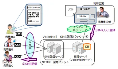 「VoiceMall SMS配信パッケージ ダイレクト型サービス」