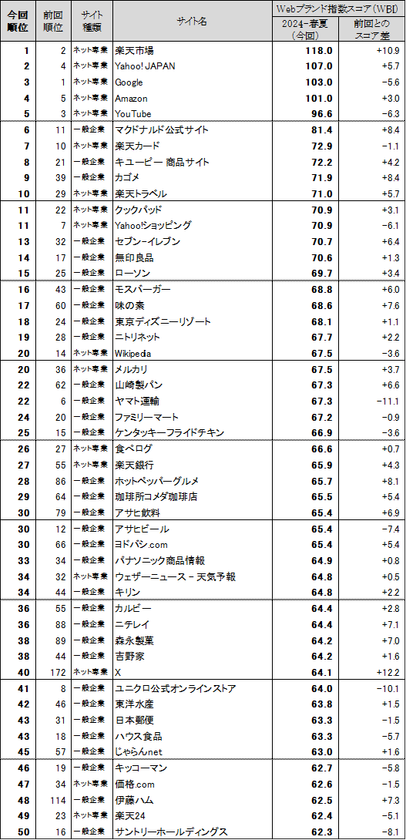 Webサイトのブランド力、総合編は「楽天市場」が首位に返り咲き　
一般企業サイト編のトップ3は、「マクドナルド公式サイト」
「キユーピー 商品サイト」「カゴメ」　
日経BPコンサルティング調べ　「Webブランド調査2024-春夏」
