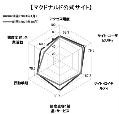 図表3 ●「マクドナルド公式サイト」のスコアチャート