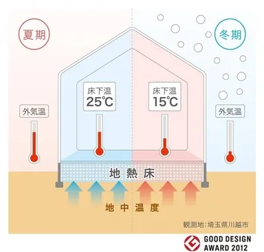 地熱床システム