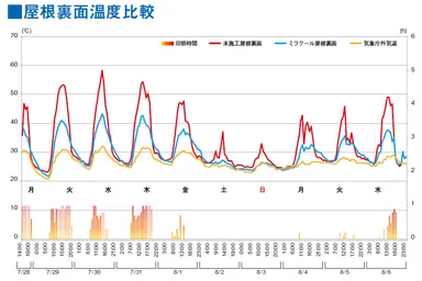 屋根裏面温度比較