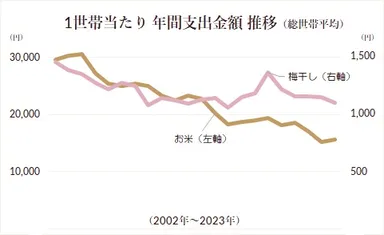 お米と梅干しの需要推移