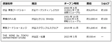 東急百貨店_渋谷に展開する店舗一覧