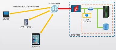 VPNセッションによるリモート接続