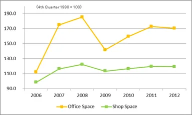 シンガポールの賃料推移