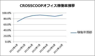 CROSSCOOPの稼働率推移
