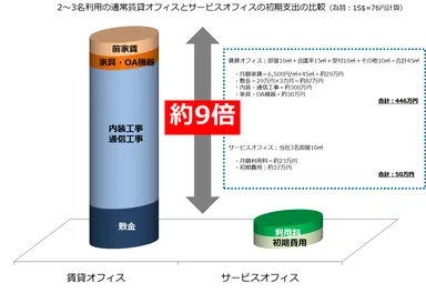 サービスオフィス初期支出