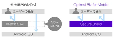 『SecureShield』のイメージ