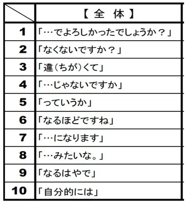 今どきの話し言葉として「嫌い」ランキング(全体)