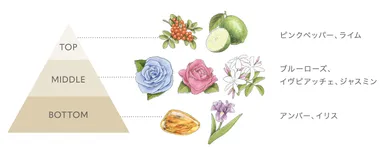 ドレッシーブーケの香り