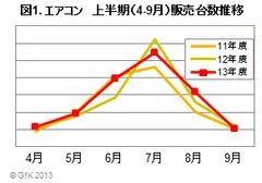 図1 エアコン上半期販売台数推移
