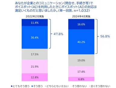 ボイスボットの対応満足率
