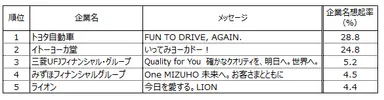 発信期間が2年以下と短期間で浸透したメッセージの企業名想起率TOP5
