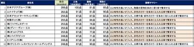 オフィス風水ランキング2013結果概要