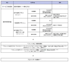 サービス、端末利用料金