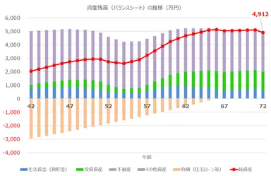 家計版バランスシート(資産、負債、純資産)の推移を計算